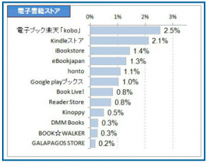 Japanese E book Stores