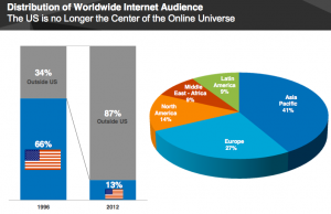 Distribution of Worldwide Internet Audience
