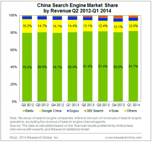 China Search Engine Market Share