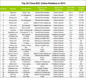 Top China B2C Sites