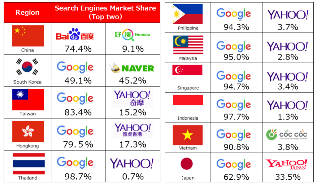 Top Search Engines in Asia