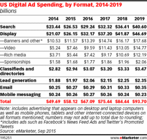 Digital Advertising Spend in US